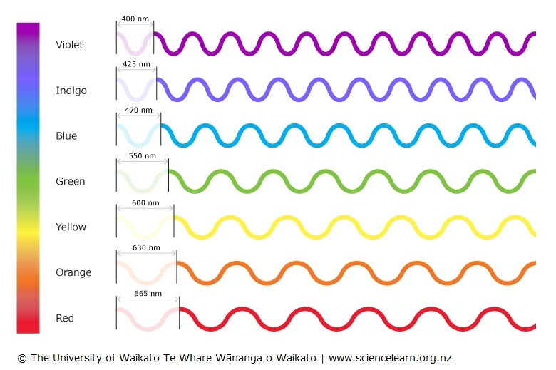 Colour wavelengths graph